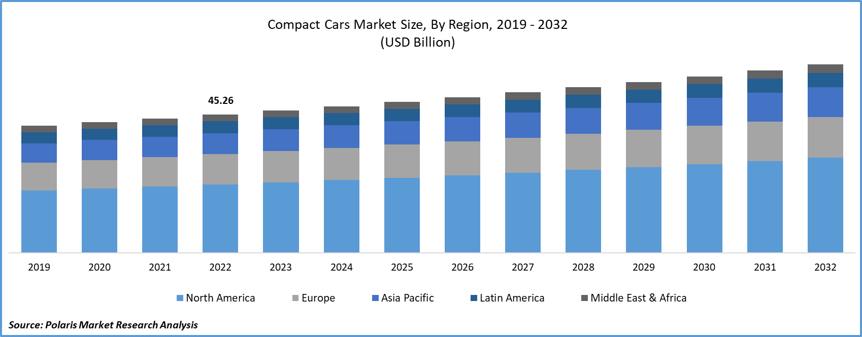 Compact Cars Market Size